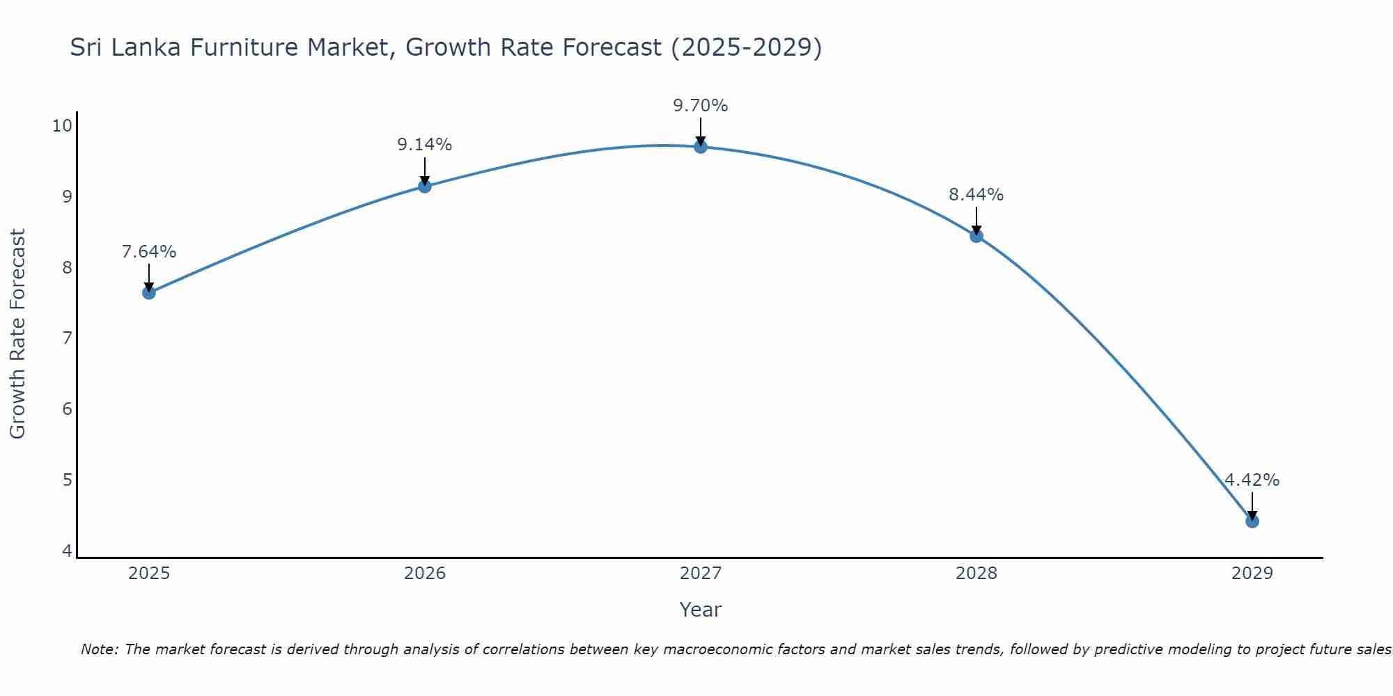 Sri Lanka Furniture Market Growth Rate